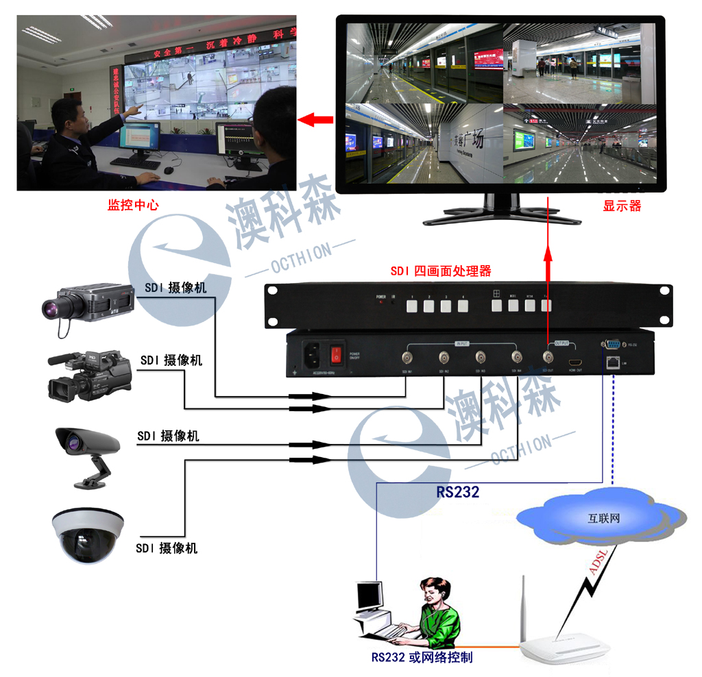 SDI四畫面監(jiān)控拓撲圖(LOGO).jpg SDI四畫面監(jiān)控拓撲圖(LOGO).jpg